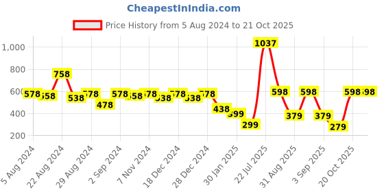 myntra.com Stylo Bug Girls Red Printed A-Line Dress stylo bug Price History Graph from 5 Aug 2024 to 21 Oct 2025