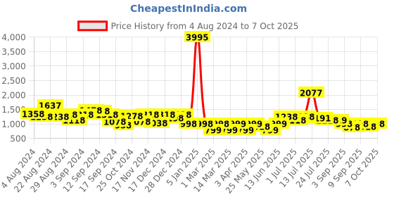 myntra.com Stylo Bug Girls Red Printed Pure Cotton Kurta with Sharara & With Dupatta stylo bug Price History Graph from 4 Aug 2024 to 7 Oct 2025