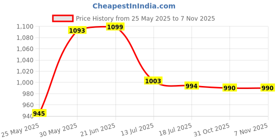 myntra.com Stylo Bug Girls Regular Fit Mid-Rise Mildly Distressed Heavy Fade Stretchable Jeans stylo bug Price History Graph from 25 May 2025 to 7 Nov 2025
