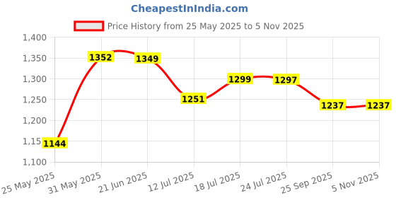 myntra.com Stylo Bug Girls Regular Fit Mid-Rise Mildly Distressed Heavy Fade Stretchable Jeans stylo bug Price History Graph from 25 May 2025 to 4 Nov 2025