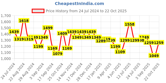 myntra.com Stylo Bug Girls Regular Gotta Patti Kurti With Palazzos stylo bug Price History Graph from 24 Jul 2024 to 22 Oct 2025
