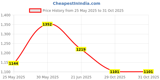 myntra.com Stylo Bug Girls Relaxed Fit Mid-Rise Light Fade Stretchable Jeans stylo bug Price History Graph from 25 May 2025 to 29 Oct 2025