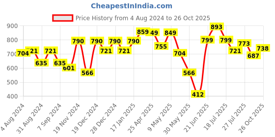 myntra.com Stylo Bug Girls Relaxed Straight Leg Straight Fit Regular Trouser stylo bug Price History Graph from 4 Aug 2024 to 26 Oct 2025