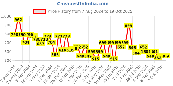 myntra.com Stylo Bug Girls Relaxed Straight Leg Straight Fit Regular Trouser stylo bug Price History Graph from 7 Aug 2024 to 18 Oct 2025