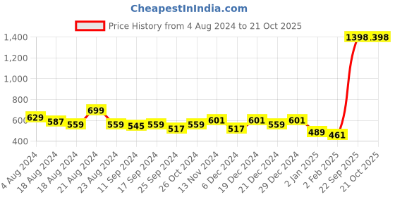myntra.com Stylo Bug Girls Self Design Cut-Out Detail A-Line Dress stylo bug Price History Graph from 4 Aug 2024 to 20 Oct 2025