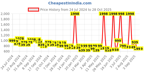 myntra.com Stylo Bug Girls Self Design Fit & Flare Dress stylo bug Price History Graph from 24 Jul 2024 to 28 Oct 2025