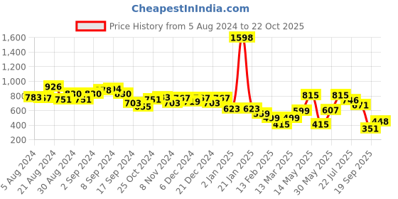 myntra.com Stylo Bug Girls Self Design Flared Sleeves Fit & Flare Dress stylo bug Price History Graph from 5 Aug 2024 to 22 Oct 2025