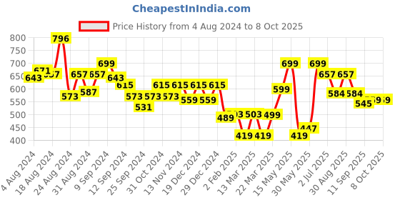 myntra.com Stylo Bug Girls Self Design Flutter Sleeves Fit & Flare Dress stylo bug Price History Graph from 4 Aug 2024 to 8 Oct 2025