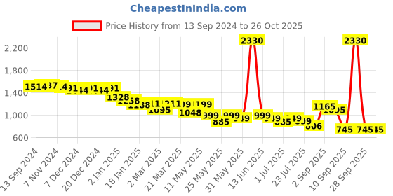 myntra.com Stylo Bug Girls Shirt stylo bug Price History Graph from 13 Sep 2024 to 26 Oct 2025
