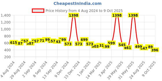 myntra.com Stylo Bug Girls Shirt Collar Shirt Style Top stylo bug Price History Graph from 4 Aug 2024 to 9 Oct 2025