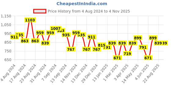 myntra.com Stylo Bug Girls Shirt Collar Top With Shorts stylo bug Price History Graph from 4 Aug 2024 to 4 Nov 2025