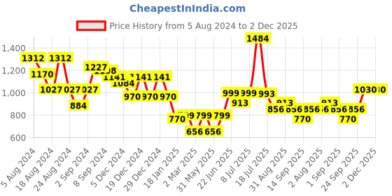 myntra.com Stylo Bug Girls Shoulder Straps Fit and Flare Dress With Shrug stylo bug Price History Graph from 5 Aug 2024 to 2 Dec 2025