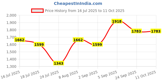 myntra.com Stylo Bug Girls Solid Anarkali Kurta with Trousers stylo bug Price History Graph from 16 Jul 2025 to 4 Oct 2025