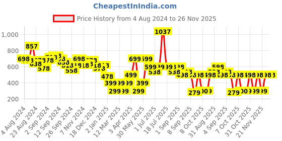 myntra.com Stylo Bug Girls Square Neck Ruffles Chiffon Peplum Top stylo bug Price History Graph from 4 Aug 2024 to 25 Nov 2025