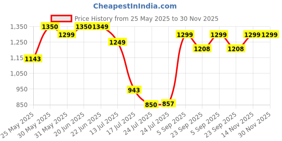 myntra.com Stylo Bug Girls Striped Lapel Collar Pure Cotton Top With Trouser stylo bug Price History Graph from 25 May 2025 to 29 Nov 2025