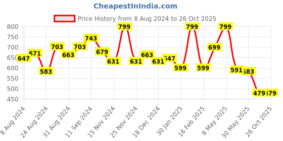 myntra.com Stylo Bug Girls Striped Pure Cotton Regular Top stylo bug Price History Graph from 8 Aug 2024 to 26 Oct 2025