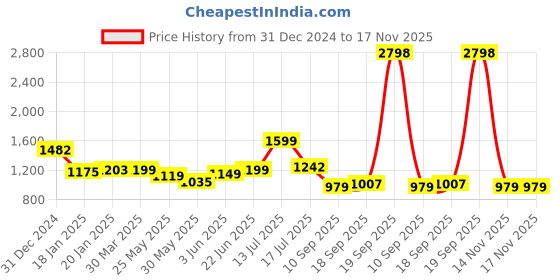 myntra.com Stylo Bug Girls Striped Top with Trousers stylo bug Price History Graph from 31 Dec 2024 to 17 Nov 2025