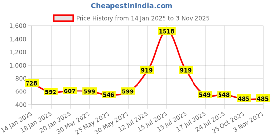 myntra.com Stylo Bug Girls T-shirt stylo bug Price History Graph from 14 Jan 2025 to 2 Nov 2025