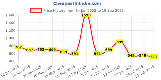 myntra.com Stylo Bug Girls T-shirt stylo bug Price History Graph from 14 Jan 2025 to 19 Sep 2025