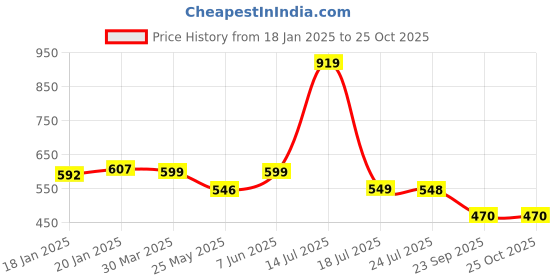 myntra.com Stylo Bug Girls T-shirt stylo bug Price History Graph from 18 Jan 2025 to 25 Oct 2025