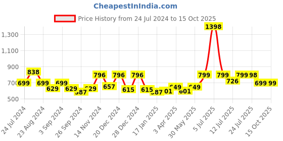 myntra.com Stylo Bug Girls Tie And Dye Printed Basic Jumpsuit stylo bug Price History Graph from 24 Jul 2024 to 14 Oct 2025