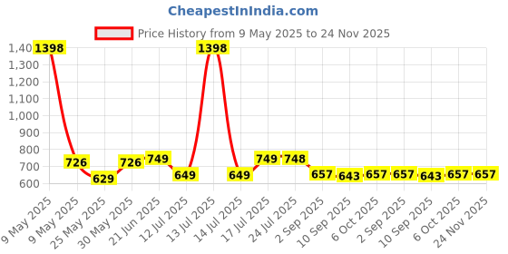 myntra.com Stylo Bug Girls Tie and Dye Striped Flutter Sleeve Crepe Boxy Top stylo bug Price History Graph from 9 May 2025 to 24 Nov 2025