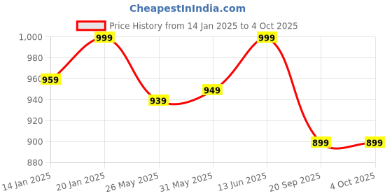 myntra.com Stylo Bug Girls Top with Palazzos stylo bug Price History Graph from 14 Jan 2025 to 4 Oct 2025