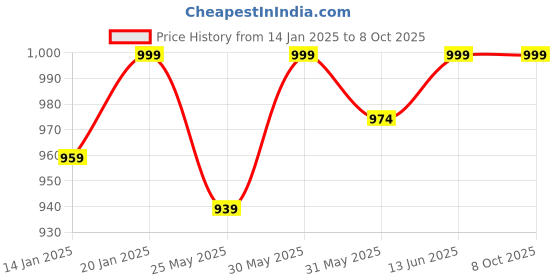 myntra.com Stylo Bug Girls Top with Palazzos stylo bug Price History Graph from 14 Jan 2025 to 7 Oct 2025