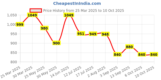 myntra.com Stylo Bug Girls Top with Palazzos stylo bug Price History Graph from 25 Mar 2025 to 10 Oct 2025