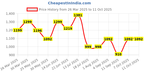myntra.com Stylo Bug Girls Top with Palazzos stylo bug Price History Graph from 26 Mar 2025 to 10 Oct 2025