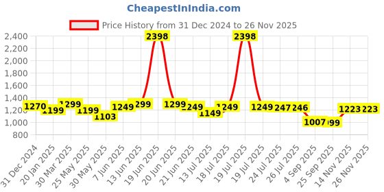 myntra.com Stylo Bug Girls Top with Trousers stylo bug Price History Graph from 31 Dec 2024 to 25 Nov 2025
