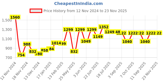 myntra.com Stylo Bug Girls Trousers stylo bug Price History Graph from 12 Nov 2024 to 23 Nov 2025