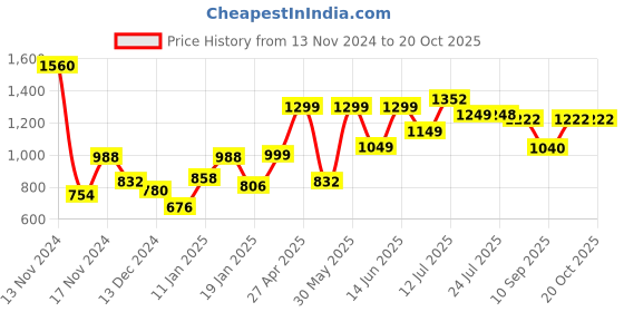 myntra.com Stylo Bug Girls Trousers stylo bug Price History Graph from 13 Nov 2024 to 20 Oct 2025