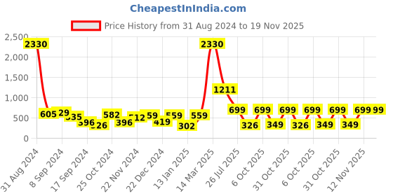 myntra.com Stylo Bug Girls White & Pink Printed with Ruffles Jumpsuit stylo bug Price History Graph from 31 Aug 2024 to 19 Nov 2025