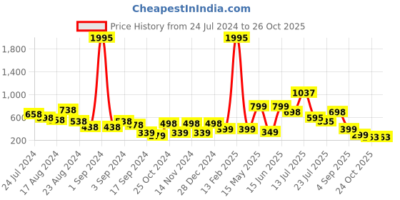 myntra.com Stylo Bug Girls Yellow & Black Colourblocked Basic Jumpsuit stylo bug Price History Graph from 24 Jul 2024 to 24 Oct 2025