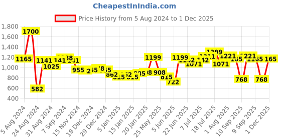 myntra.com Stylo Bug Girls Yellow & Pink Dyed Top with Trouser stylo bug Price History Graph from 5 Aug 2024 to 1 Dec 2025
