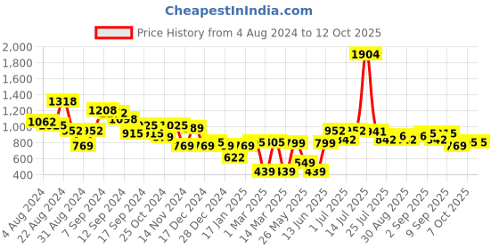 myntra.com Stylo Bug Girls Yellow & Pink Printed Layered Ready to Wear Lehenga & Blouse With Dupatta stylo bug Price History Graph from 4 Aug 2024 to 12 Oct 2025