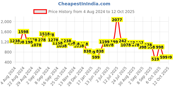 myntra.com Stylo Bug Girls Yellow & Pink Printed Layered Ready to Wear Lehenga & Blouse With Dupatta stylo bug Price History Graph from 4 Aug 2024 to 11 Oct 2025