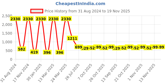 myntra.com Stylo Bug Girls Yellow & Pink Solid Top with Pyjamas stylo bug Price History Graph from 31 Aug 2024 to 19 Nov 2025