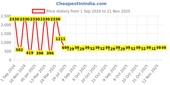 myntra.com Stylo Bug Girls Yellow & Red Dyed Top with Pyjamas stylo bug Price History Graph from 1 Sep 2024 to 20 Nov 2025