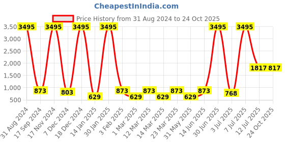 myntra.com Stylo Bug Girls Yellow Printed Empire Gotta Patti Pure Cotton Kurta with Sharara stylo bug Price History Graph from 31 Aug 2024 to 24 Oct 2025