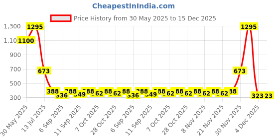 myntra.com Stylo Bug Girls Yellow Striped Printed Pure Cotton Crop Top stylo bug Price History Graph from 30 May 2025 to 14 Dec 2025