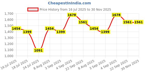 myntra.com Stylo Bug Girls Yoke Design Panelled Round Neck Beads & Stones A-Line Kurti With Trousers stylo bug Price History Graph from 16 Jul 2025 to 30 Nov 2025