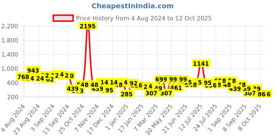 myntra.com Stylo Bug Green Chiffon Top stylo bug Price History Graph from 4 Aug 2024 to 12 Oct 2025