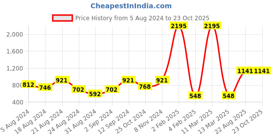 myntra.com Stylo Bug Green Fit & Flare Dress stylo bug Price History Graph from 5 Aug 2024 to 22 Oct 2025