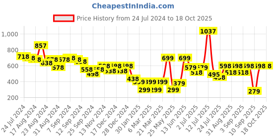 myntra.com Stylo Bug Green Ruffles Chiffon Peplum Top stylo bug Price History Graph from 24 Jul 2024 to 18 Oct 2025