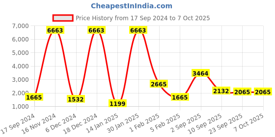 myntra.com Stylo Bug Grey Net Dress stylo bug Price History Graph from 17 Sep 2024 to 7 Oct 2025