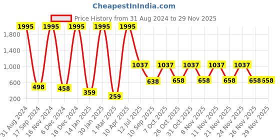 myntra.com Stylo Bug Halter Neck A-Line Mini Dress stylo bug Price History Graph from 31 Aug 2024 to 28 Nov 2025