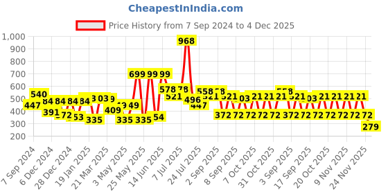 myntra.com Stylo Bug Halter Neck Fit & Flare Dress stylo bug Price History Graph from 7 Sep 2024 to 4 Dec 2025