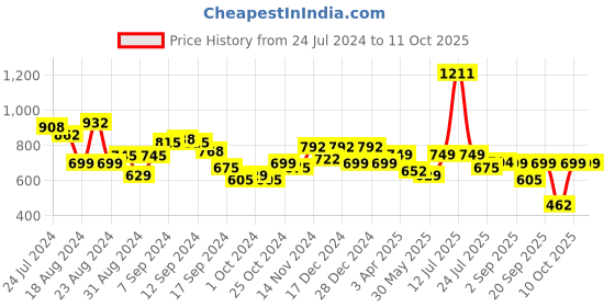 myntra.com Stylo Bug Layered A-Line Dress stylo bug Price History Graph from 24 Jul 2024 to 10 Oct 2025